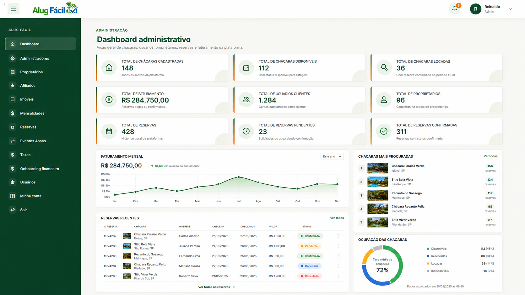 Dashboard do administrador